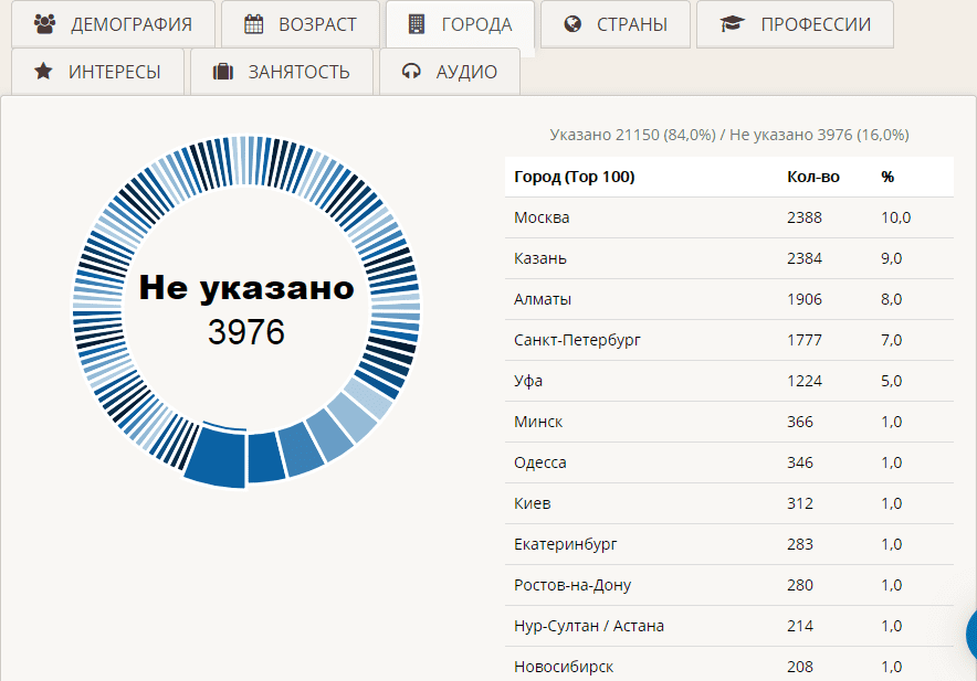 Сбор ЦА для состовления оффера